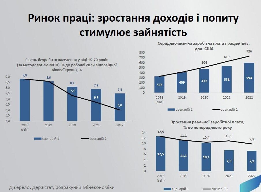 Макроэкономический прогноз Минэкономики от 16.10.2019