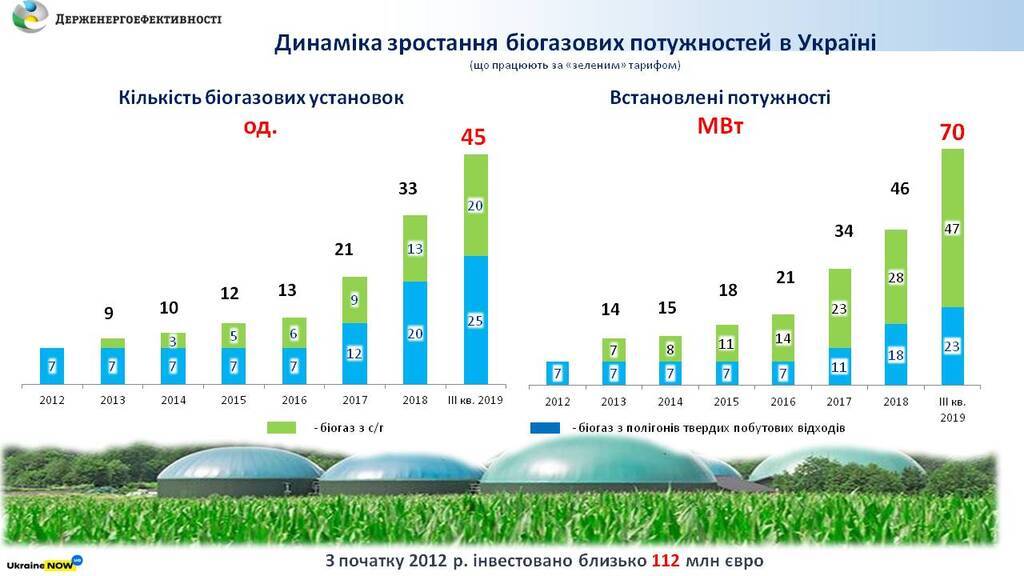 График роста биогазовых мощностей Украины