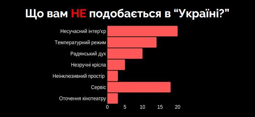 Результати опитування черкасців