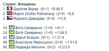 Украина вошла в топ-10 спринта Кубка мира по биатлону