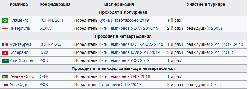 Где смотреть клубный чемпионат мира по футболу 2019: календарь и расписание трансляций