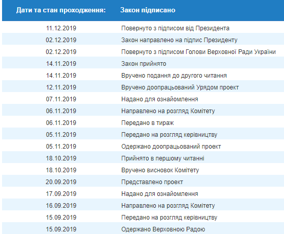 Президент подписал закон о государственном бюджете Украины на 2020 год