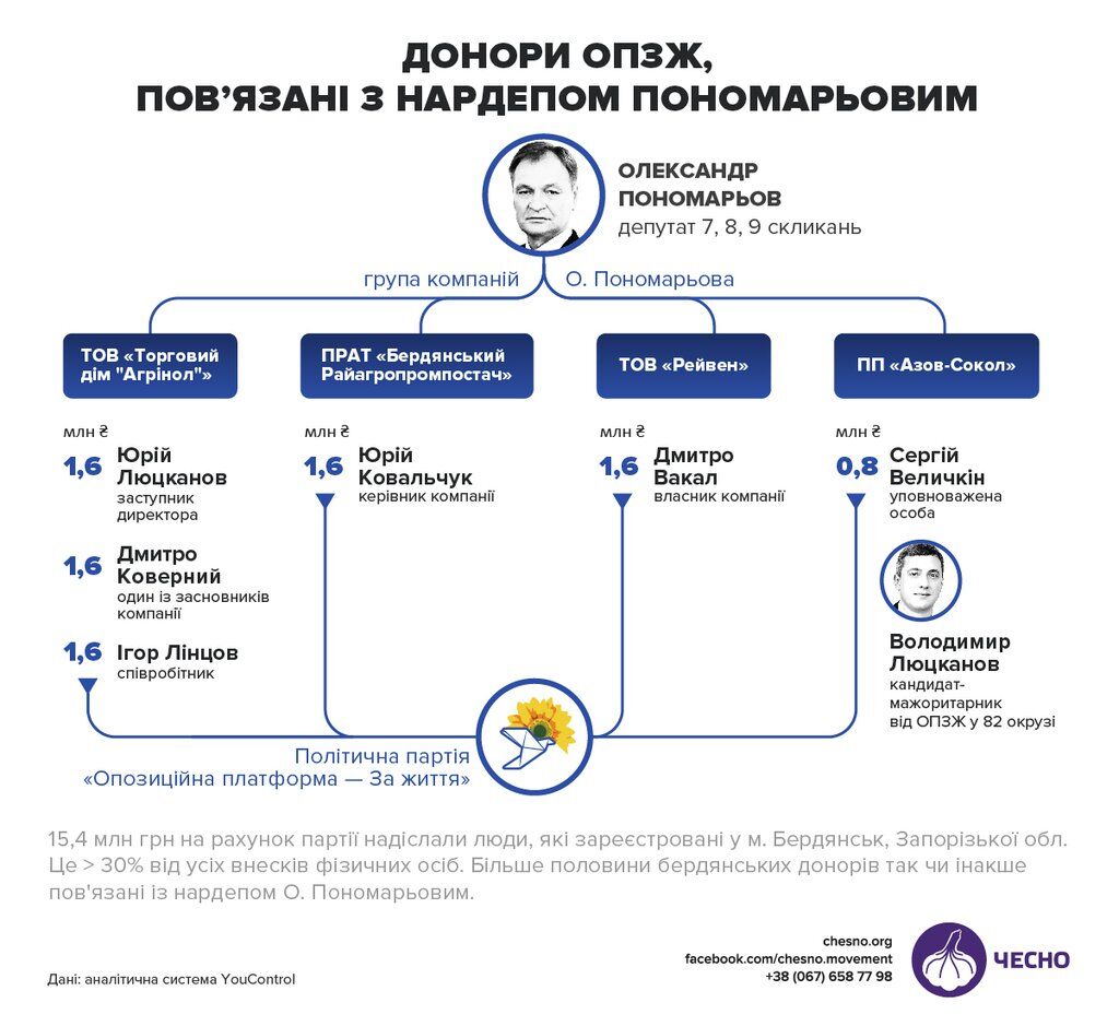Кто финансирует партию Медведчука: всплыли скандальные факты