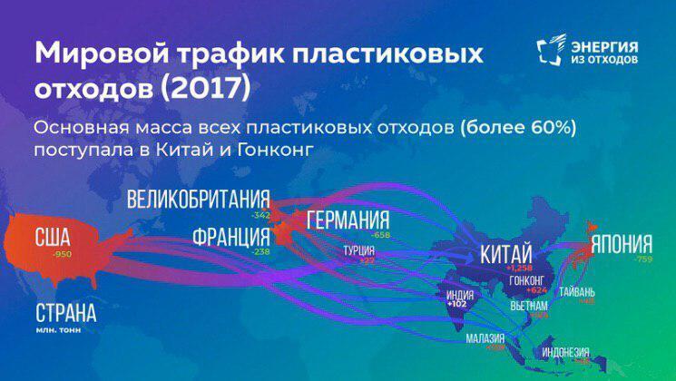 Мировой трафик перерабатываемых отходов