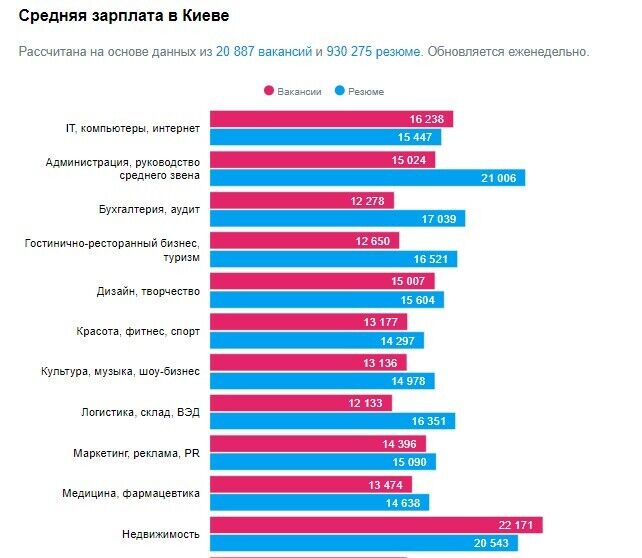 Рейтинг зарплат по профессиям в Киеве