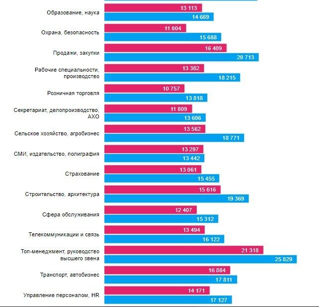 Рейтинг зарплат за професіями в Києві
