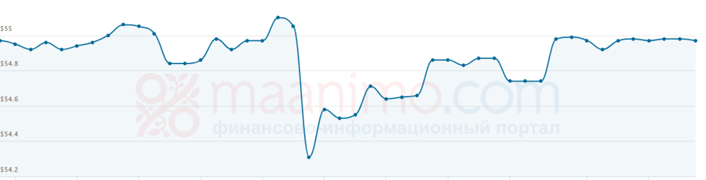 Ціна нафти Urals зросла