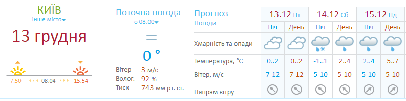 Прогноз погоди у Києві