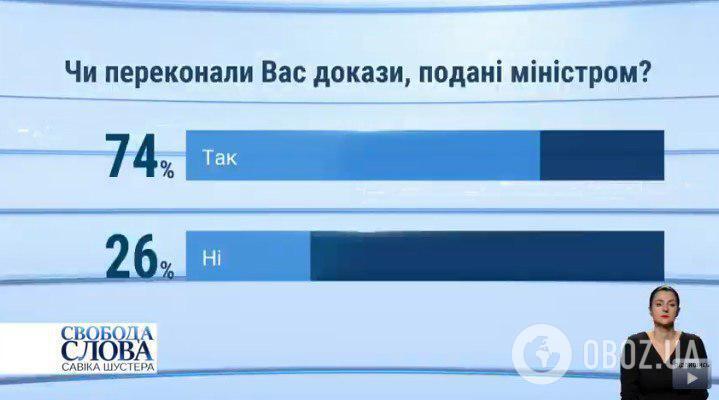 Большинство украинцев верят следователям