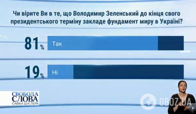 Українці вірять в Зеленського