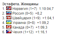 Украина драматично упустила медаль в женской эстафете Кубка мира по биатлону