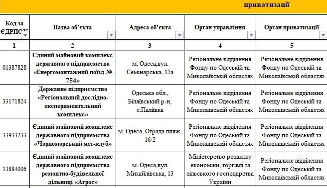 Держава продасть ТОП-підприємства в Одесі