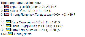 Украинки устроили зарубу в гонке Кубка мира по биатлону