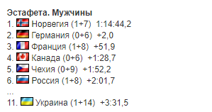 2-й етап Кубка світу з біатлону: результати і звіти