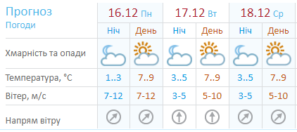 Пригріє до +15: з'явився детальний прогноз погоди в Україні на початок тижня