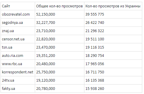 OBOZREVATEL став лідером серед новинних ЗМІ України за листопад 2019 року