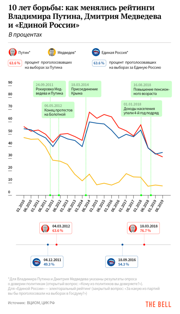 Як змінювалися рейтинги Путіна, Медведєва і "Єдиної Росії"