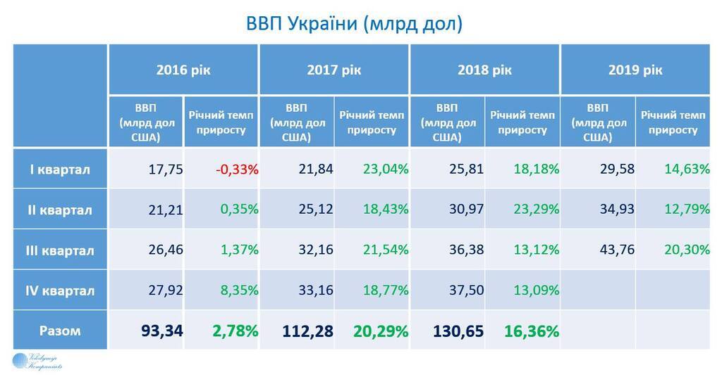 В Украине рекордно вырос ВВП: на сколько он опередил прогнозы МВФ