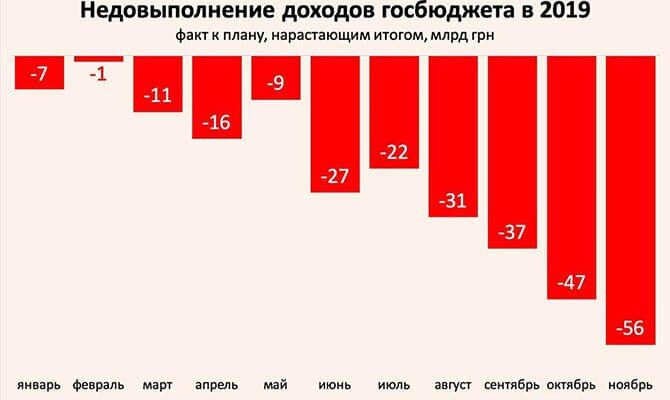 Катастрофа з доходами бюджету: динаміка погіршується