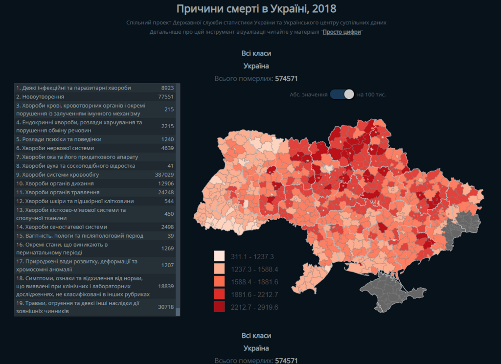 Від чого помирають українці: з'явилася статистика, що лякає