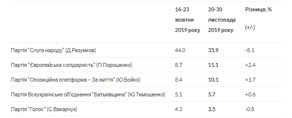 Данные общенационального исследования Центра "SOCIS"