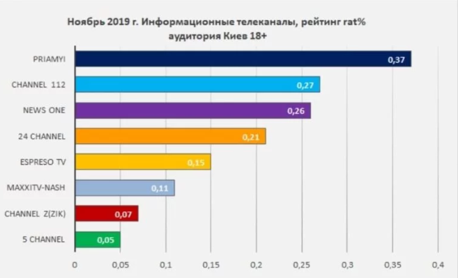 "Прямий" посів перше місце за рейтингами телепереглядів