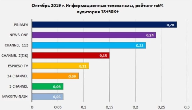 "Прямий" посів перше місце за рейтингами телепереглядів