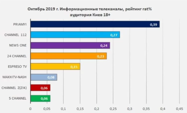 "Прямий" посів перше місце за рейтингами телепереглядів