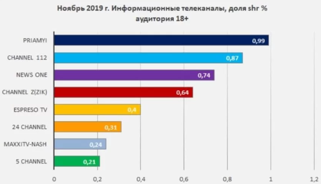 "Прямой" занял первое место по рейтингам телепросмотров