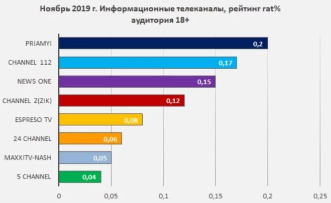 "Прямой" занял первое место по рейтингам телепросмотров