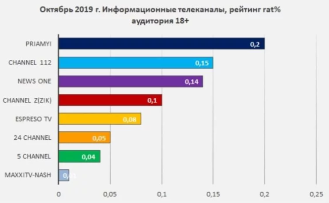 "Прямий" посів перше місце за рейтингами телепереглядів