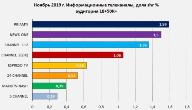 "Прямой" занял первое место по рейтингам телепросмотров