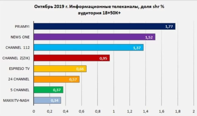 "Прямой" занял первое место по рейтингам телепросмотров