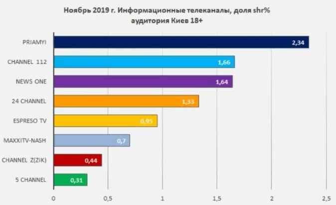 "Прямий" посів перше місце за рейтингами телепереглядів