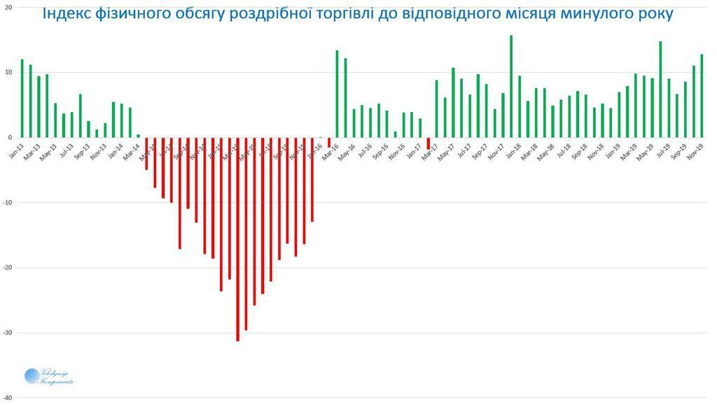 В Украине произошел бум торговли: где покупают больше всего