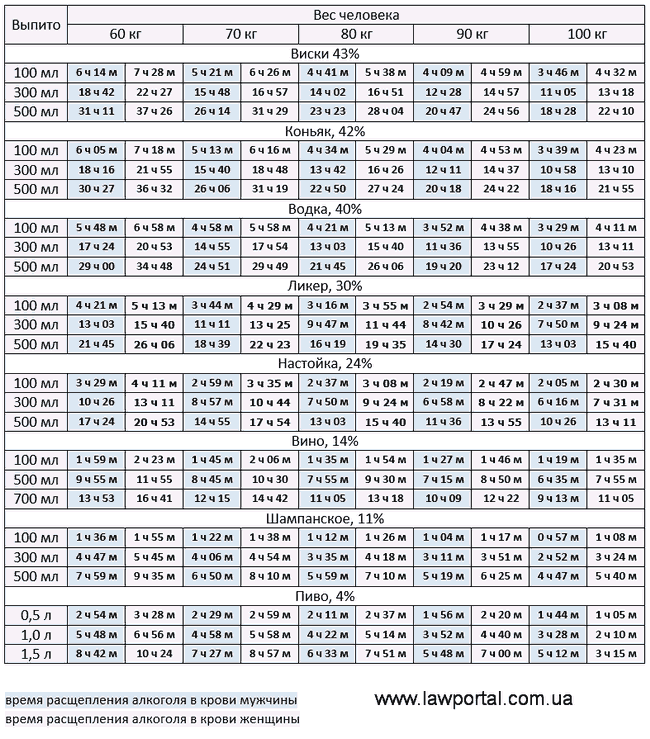 Сколько выводится алкоголь из организма в зависимости от индивидуальных особенностей организма