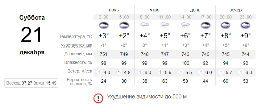 Готовьте зонтики: синоптики дали прогноз погоды на 21 декабря в Днепре