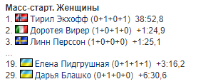 Украинка заняла последнее место на Кубке мира по биатлону