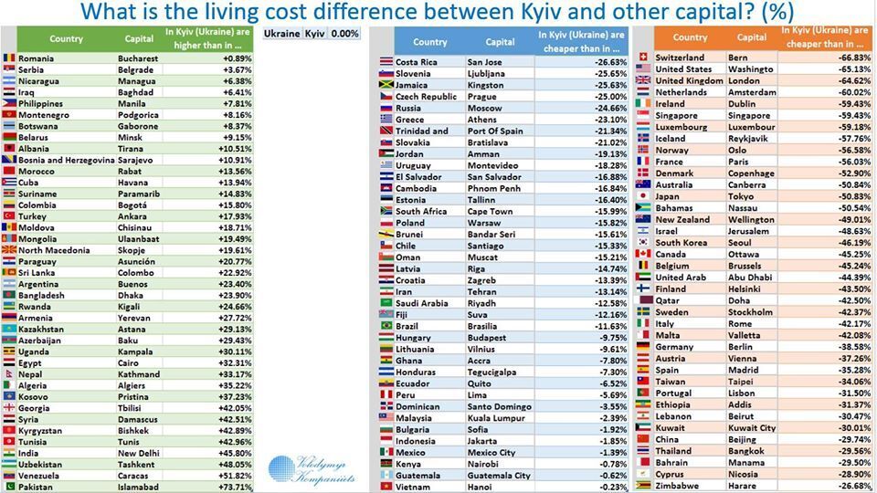 Обійшов 14 столиць: вартість життя в Києві порівняли з іншими містами світу. Інфографіка