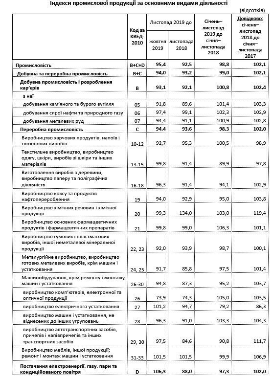 Промисловість встановила антирекорд: названо області України з найстрімкішим падінням