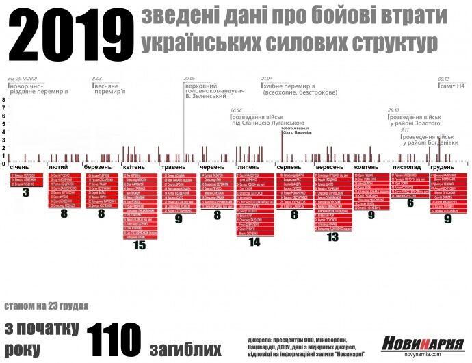 Іще одна "небесна сотня": з'явилися фото всіх загиблих за 2019 рік на війні за незалежність