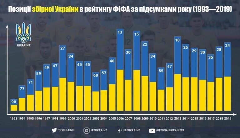 У п'ятірці найкращих: збірна України відзначилася супердосягненням у 2019 році