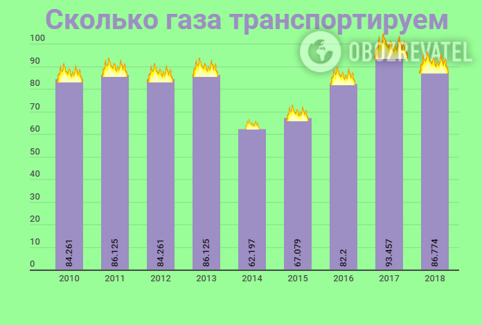 Зеленский пошел на уступки Путину: что потеряет Украина из-за новых соглашений с "Газпромом"