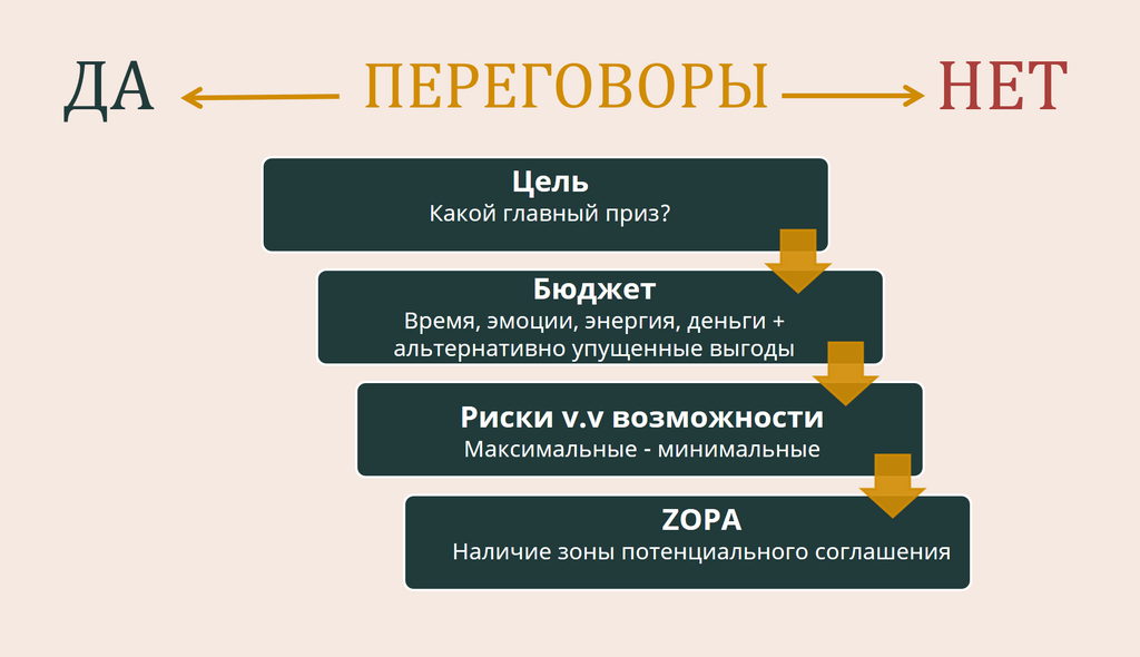 Договориться можно обо всем?