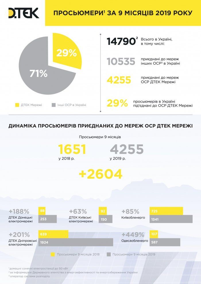 За солнечные месяцы 2019 года просьюмеры, присоединенные к 7 ОСР ДТЭК Сети, заработали 316 млн