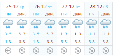 Прогноз погоды в Киеве