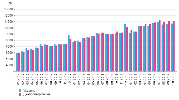 Як змінювалася середня зарплата по Дніпру і області в 2019 році