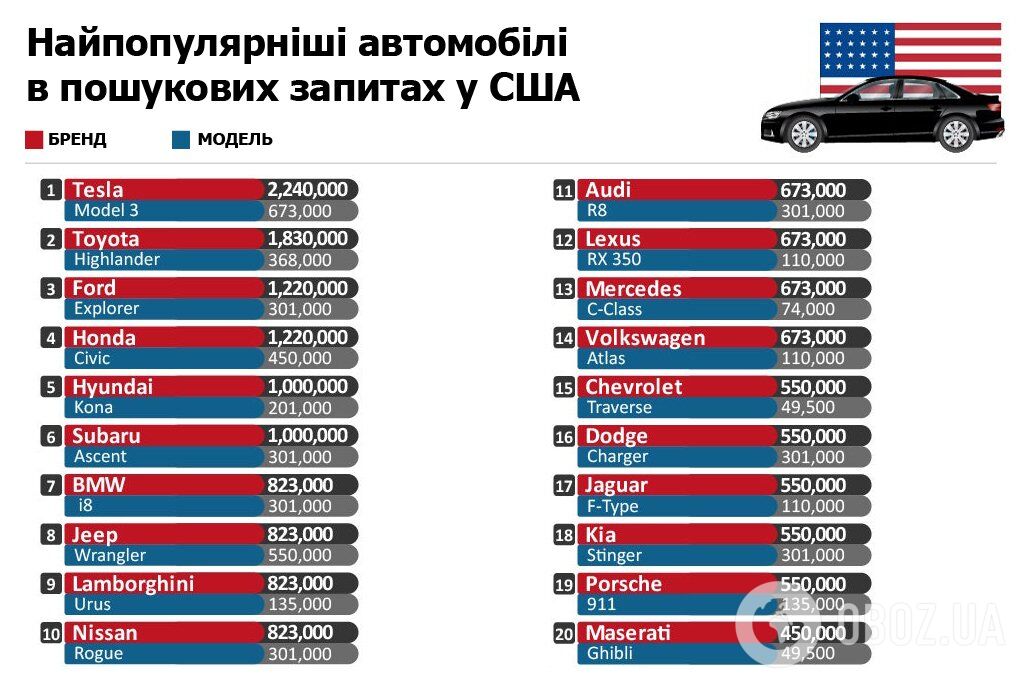 ТОП-20 найпопулярніших автомобілів за версією Google
