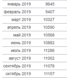 Середня заробітна плата по Дніпропетровській області в 2019 році