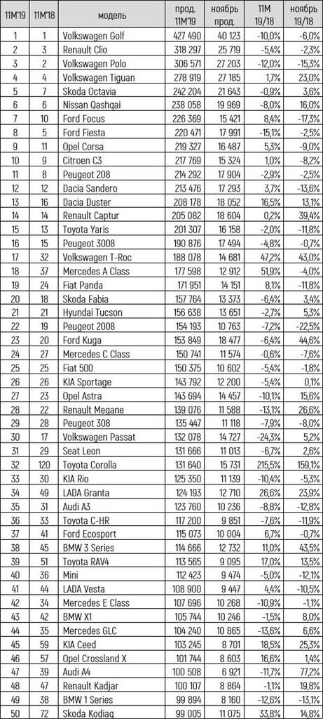 ТОП-50 самых популярных авто Европы за 11 месяцев 2019 года